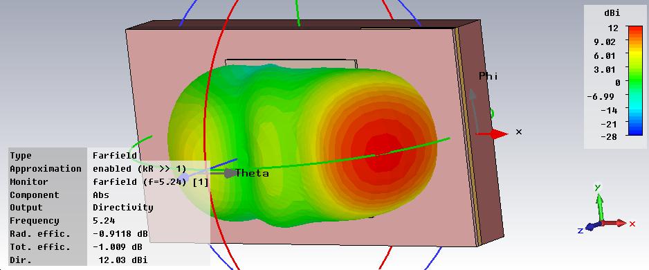 Po přiložení antény na živou tkáň už hodnota parametru S11 na střední frekvenci 5.24 GHz nedosahuje -40 db, ale pouze -35 db.