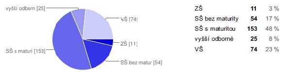 Metodika Obr. 7 Struktura respondentů podle dosaženého vzdělání Zdroj: dotazníkové šetření, říjen listopad 2014, n = 317.