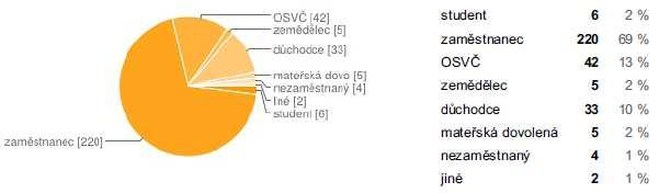 8 Struktura respondentů podle převažující ekonomické aktivity Zdroj: dotazníkové šetření, říjen listopad 2014, n = 317.