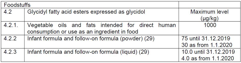 surového oleje, které by minimalizovaly možnost vzniku glycidyl esterů mastných kyselin v ČR data pouze ze