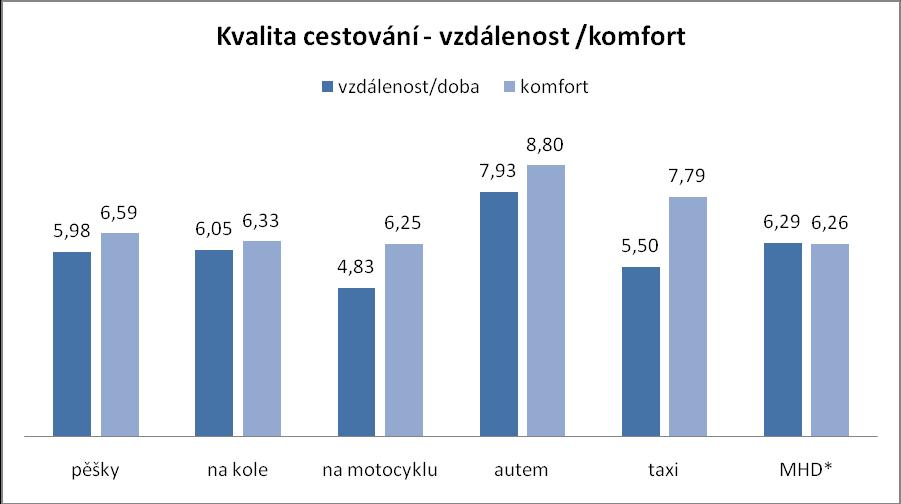 Graf 11 Cestvání autem V pslední části dtazníku měli respndenti hdntit specifika cestvání autem. Odpvídali tedy ti, kteří v tázce na způsb dpravy uvedli cestu autem.