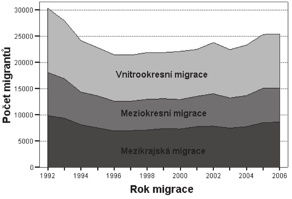 a jedná se tak o mezikrajskou migraci, kde existuje předpoklad vyšších vzdáleností, ale ve skutečnosti urazí jen pár kilometrů.