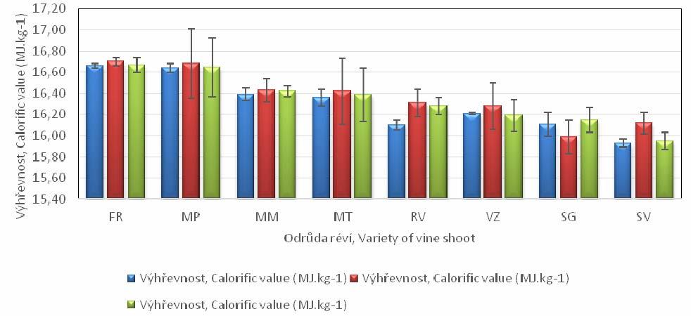*Mülle Thugau (MT), Veltlínské zelené (VZ), Sauvignon (SG), Ryzlink vlašský (RV), Muškát moavský (MM), Svatovavřinecké (SV), Fankovka (FR) a Modý Potugal (MP) Gaf 2: Poovnání výhřevností u éví z let