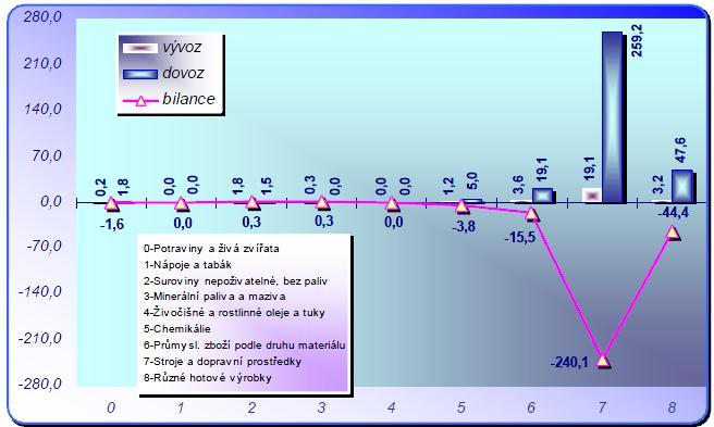 Komoditní strukturu zahraničního obchodu ČR v roce 2011 lze vyčíst z Grafu 1. Nejvýraznější komoditou vývozu i dovozu se stala kategorie strojů a dopravních zařízení.