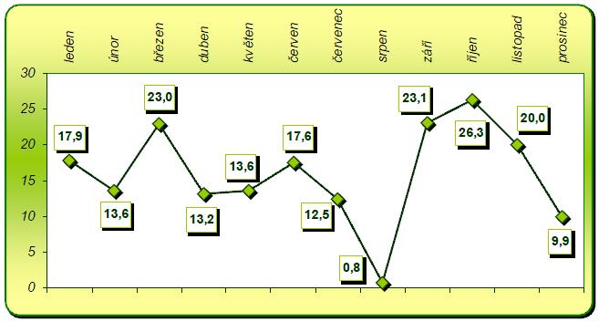 Graf 2: Obchodní bilance ČR v jednotlivých měsících roku 2011 v mld. Kč Zdroj: Ministerstvo průmyslu a obchodu ČR, 2012 4.5.