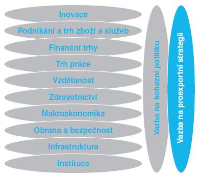 4.7 Exportní strategie ČR 2012 2020 Exportní strategii České republiky 2012 2020 schválila na svém zasedání dne 14. 3.