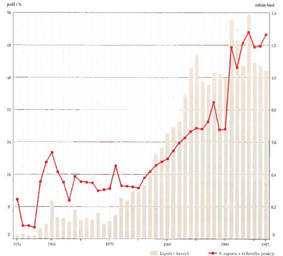 Graf 3: Vývoj exportu v kusech a podíl exportu z celkového prodeje 1954-1997 Zdroj: interní publikace společnosti ETA a.s., 1998 Za 55 let existence hlinecké firmy tak bylo vyvezeno celkem 24,2 miliónů kusů elektrických spotřebičů do 69 zemí všech světadílů.