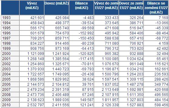 2010 Zdroj: www.czso.