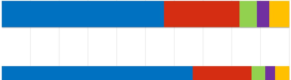 Počet vzdělávacích a kulturních akcí Žádná akce 1 až