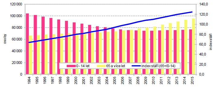 vytrvale roste, mezi roky 2010 a 2015 se zvýšil o 2,7 procentního bodu na 18,7 %.