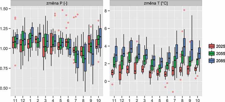 4 je uvedeno souhrnné vyhodnocení pozorovaných trendů v hodnotách teploty vzduchu a srážkách společně s jejich extrapolací do roku 2020.