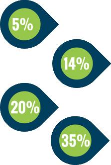 uvádí, že jim studium pomohlo k vyšší osobní rozvoji 45 % absolventů uvádí, že jim studium