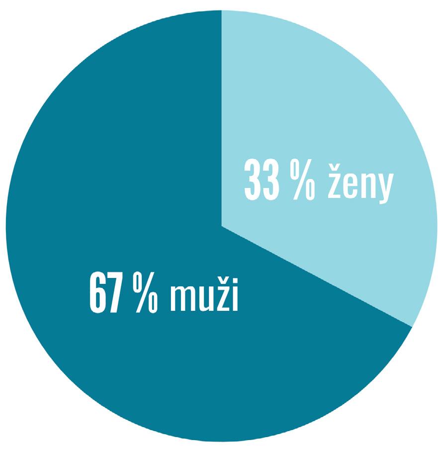 Jaké je genderové rozložení studentů LIGS University?