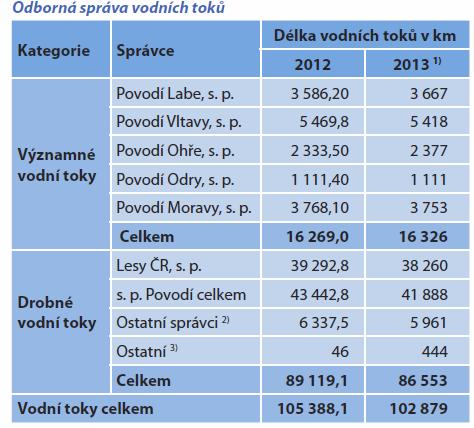 Zdroj: MZe Správa