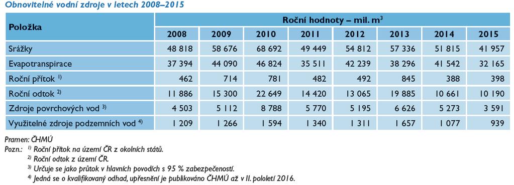 Základní hydrologické údaje ČR [km 3 ] Průměrné roční srážky 670 mm Průměrné