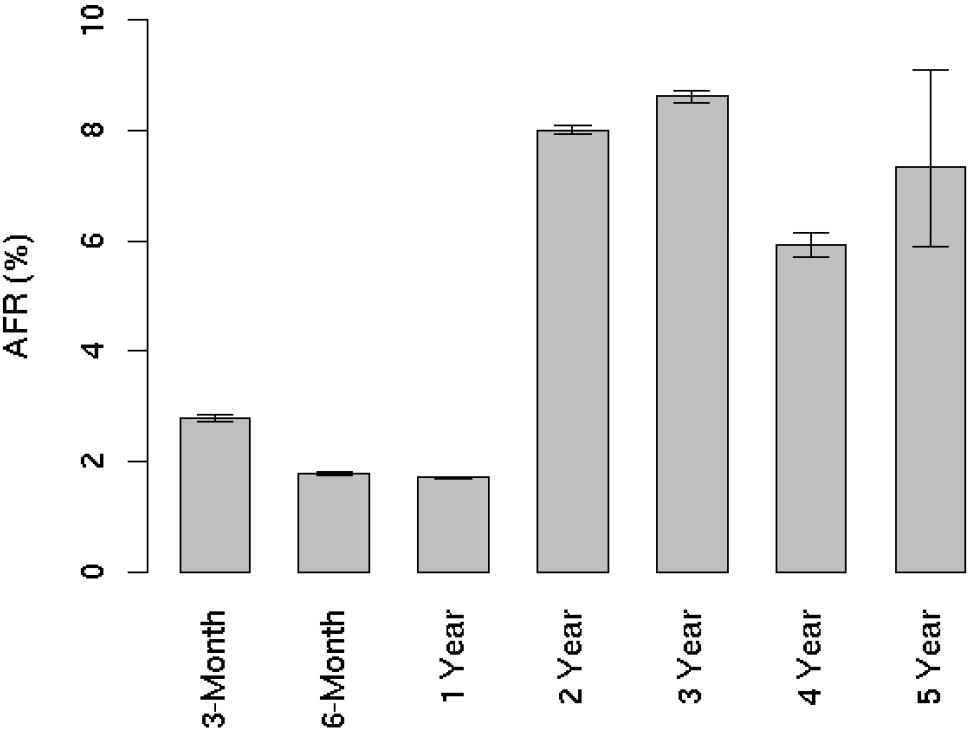 Výpadky realita Google http://research.google.com/archive/disk_failures.