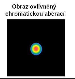html Chromatická vada -souvisí s tím, že ohnisková vzdálenost čočky závisí na indexu lomu a ten se mění podle barvy použitého světla (tedy podle vlnové délky).