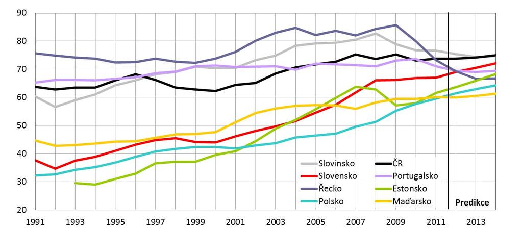 27 ekonomický výkon, ceny zboží a služeb, trh práce, vztahy k zahraničí, mezinárodní srovnání, monitoring Mezinárodn rodní srovnání Úrove