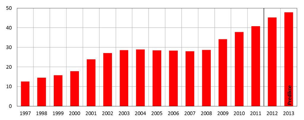 7 ekonomický výkon, ceny zboží a služeb, trh práce, vztahy k zahraničí, mezinárodní