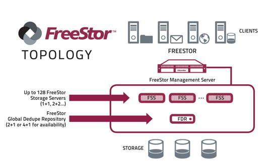 Virtualizace diskových polí FalconStor FreeStor FSS (NSS, CDP) ve verzi 9.