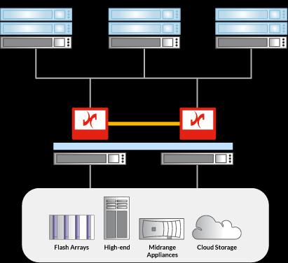 Virtualizace diskových polí DataCore Appliance standard x86 server Virtualizace libovolných diskových polí Jednotný management Jednotné funkce