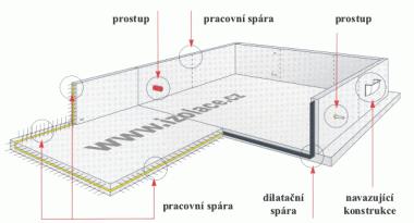 3.3.1.2 Bezpovlakové hydroizolace Bílá vana Konstrukce bílé vany se skládá z vodonepropustného betonu s ocelovou výztuží tak, aby byl omezen vznik trhlin (maximální velikost trhlin 0,2 mm).