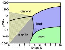 Fázové diagramy