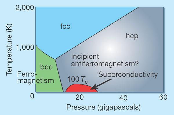 Fázový diagram Fe Superconductivity: Iron cast in exotic role S.