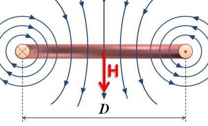 Maximální hodnota intenzity je na povrchu vodiče: Magnetické pole uvnitř závitu Výsledné magnetické pole je tvořeno součtem