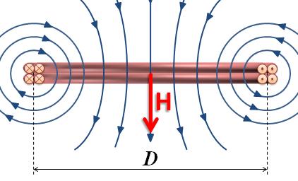 Magnetické pole uvnitř tenké cívky Výsledné magnetické pole je opět tvořeno součtem magnetických polí jednotlivých kousků vodiče, přičemž pokud má