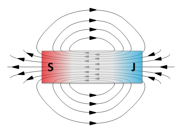 Permanentní magnety Tyčový magnet Permanentní magnety mohou mít nejrůznější tvary. Silové účinky se projevují nejvíce na tzv.