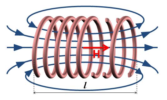 Magnetické pole uvnitř dlouhé cívky Magnetické siločáry prochází vnitřkem cívky a uzavírají se ve volném prostoru kolem cívky.