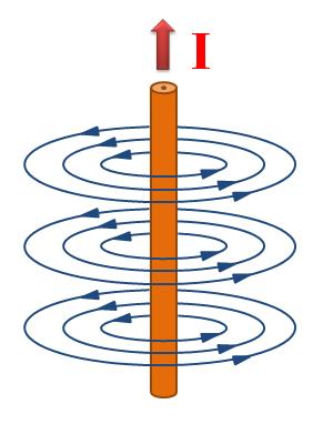 Magnetické pole tvořené elektrickým proudem V okolí pohybujících se nosičů elektrického