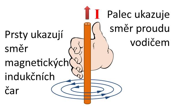 Průchodem proudu vodičem vzniká magnetické pole, jehož magnetické indukční čáry mají tvar soustředných kružnic, které