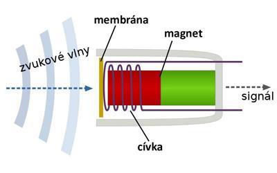 Magnet je obklopen kovovým hrníčkem, který je hřídelí spojen s ukazující ručičkou. Magnet a hrníček nejsou nijak spojeny.
