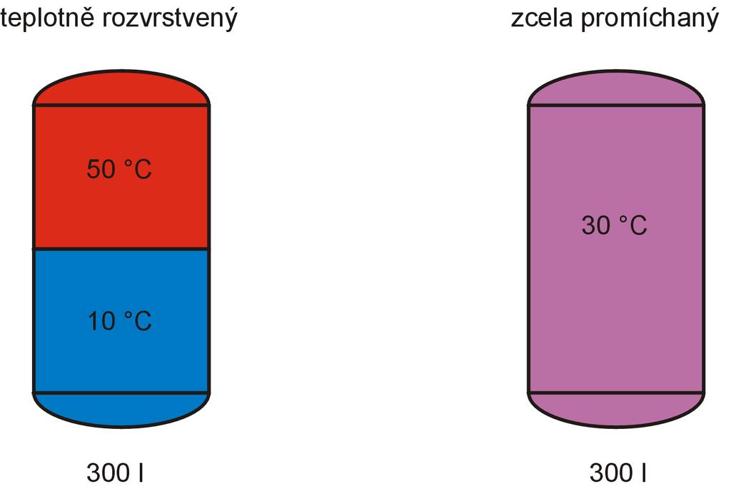 Exergie = využitelná energie (teplota) 32/58 využitelnost naakumulované energie ~