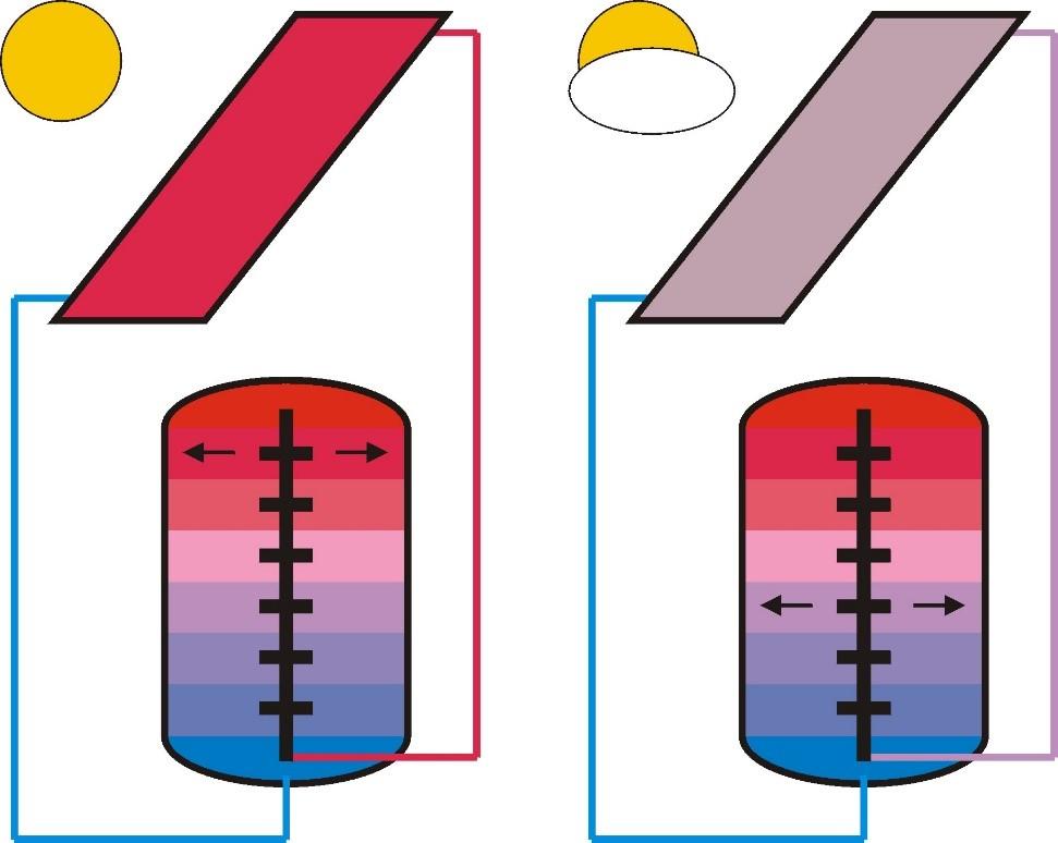 Zásobníky tepla se řízeným vrstvením 34/58 stratifikace (teplotní vrstvení) objemu zásobníku podle teploty ukládání tepla do vrstev o podobné teplotě v horní