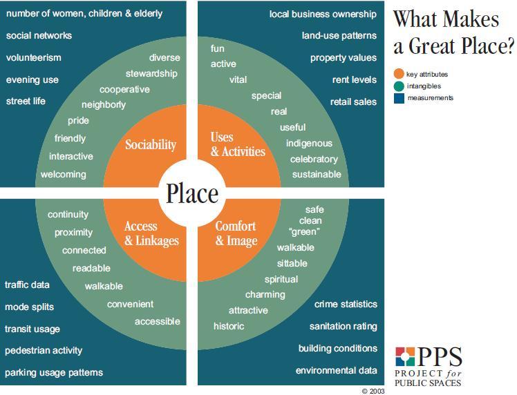 Přílohy Příloha 1 Diagram požadavků na ideální veřejné prostranství podle Project for Public Places