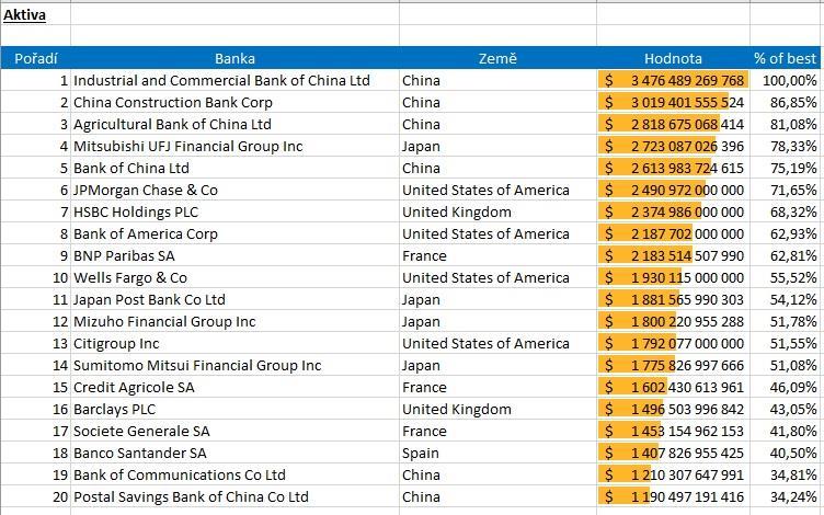 Největší banky světa USA a Evropa nestíhají čínským bankám