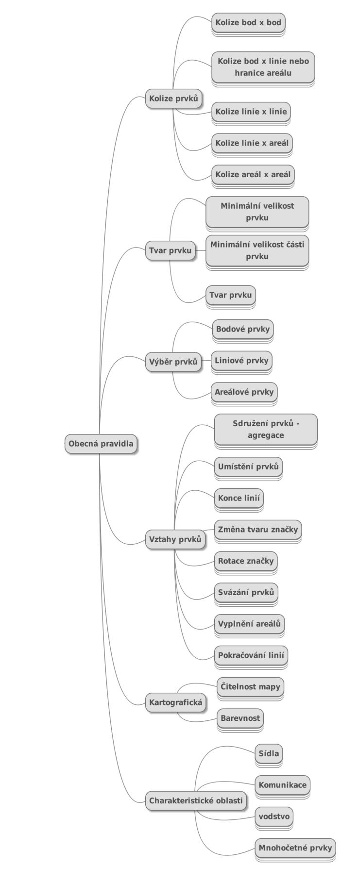 Příloha č. 2 - Struktura obecných kartografických pravidel Obr.