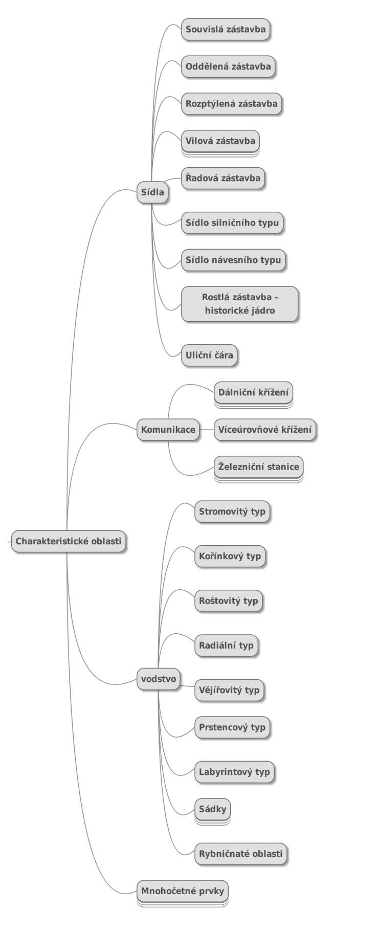 Příloha č. 2 - Struktura obecných kartografických pravidel Obr.