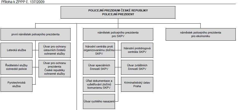 Obr. 1: Organizační schéma Policie České republiky (http://www.policie.cz/clanek/policejni-prezidium-ceske-republiky-600334.aspx) 4.