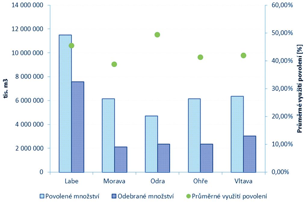 2.1 Míra využití povoleného množství Z analýzy míry využití povoleného množství vylučujeme všechny datové záznamy, u nichž bylo identifikováno překročení povoleného množství.