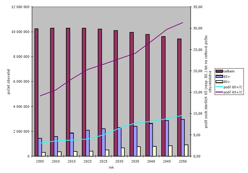 4.6. Prognóza vývoje sociálních služeb pro seniory na území eské Republiky Sociální služby v eské republice využívá v sou asné dob tém p l milionu osob, p emž asi 100 tisíc z nich by bylo bez této