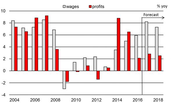 V české ekonomice se mění poměr objemu mezd a zisků Meziroční růst objemu mezd a zisků Období 2004-2007 charakterizoval rovnoměrný růst objemu mezd i zisků Oslabení koruny přes intervence ČNB