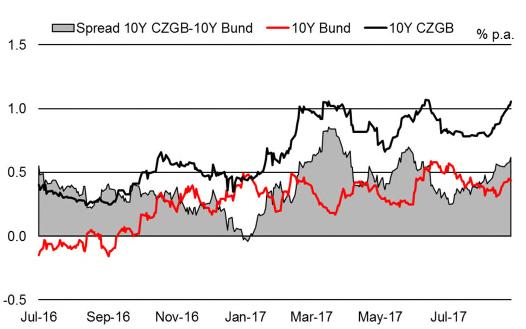 dluhopisu loni na podzim nad nulu pro další vzestup je ale zřejmě nutná změna politiky ECB Výnosy