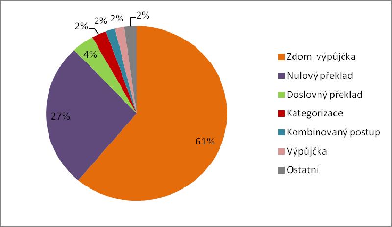 doslovně. Koloritová složka je příliš nivelizována, v některých případech může dojít k záměně s některou domácí reálií a také by mohl být snadno způsoben významový posun.