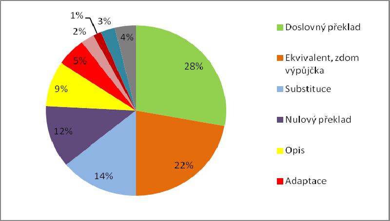 V předmětné kategorii společensko-politické reálie se v obou překladech vyskytoval častěji překladatelský postup substituce v porovnání s předešlými kategoriemi.