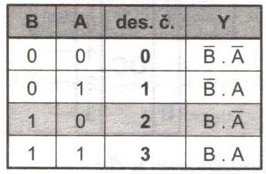 DEKODÉRY Dekodéry jsou kombinační logické obvody, které slouží ke zjištění (identifikaci) určitého kódu, binárního čísla nebo převádějí vstupní kód na jiný.