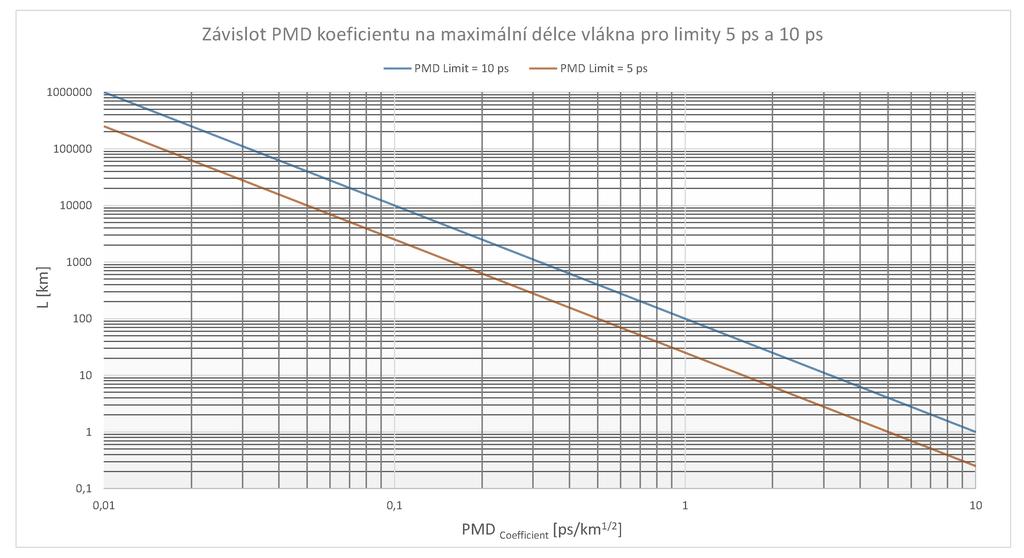 Délka [km] Měrný útlum na 1 550 nm [db] Měrný útlum na 1 310 nm [db] Měrný útlum na 1 383 nm [db] Počet spojů [-] Trasa 1 36,3 0,218 0,369 0,761 13 0,04 Trasa 2 27,0 0,219 0,367 0,930 14 0,03 Trasa 3